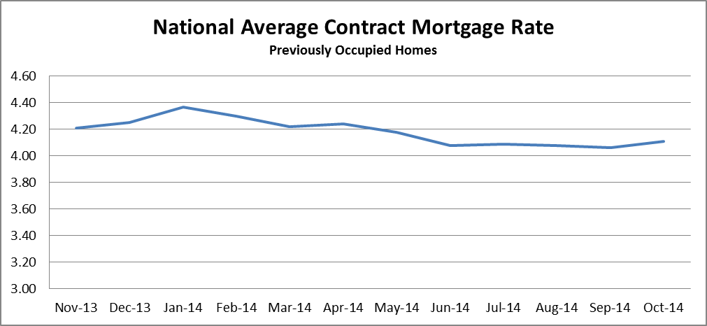 FHFA National average contract mortgage rate